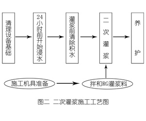 龙游灌浆料施工工艺—文字完整版